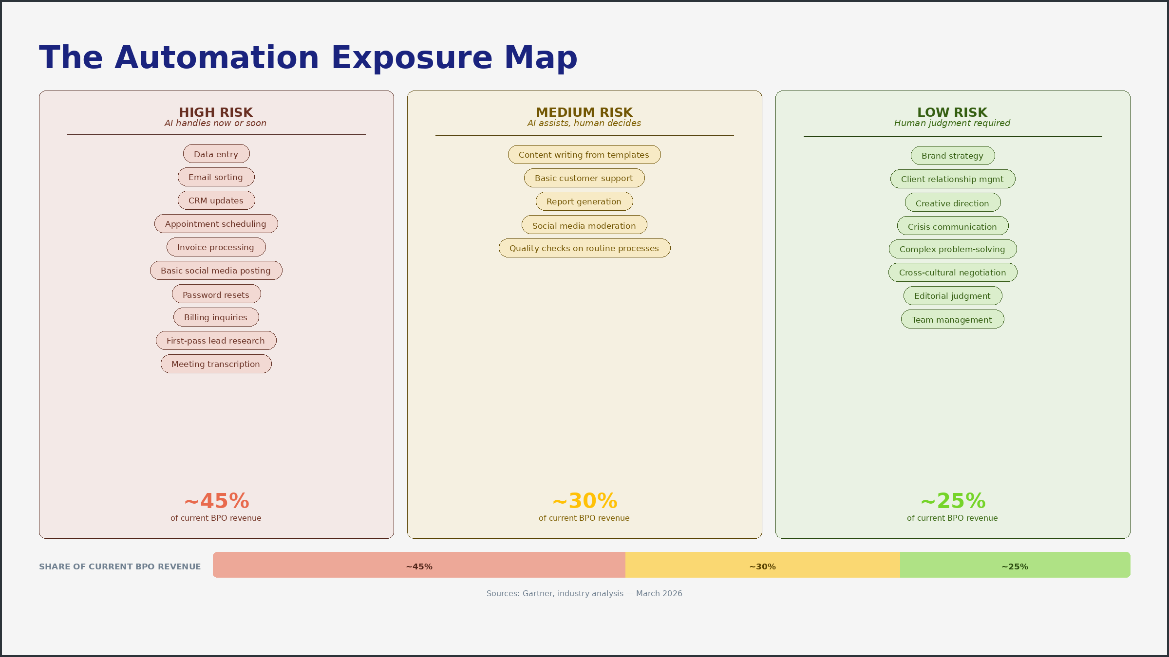 Automation Risk Levels for Outsourcing Work