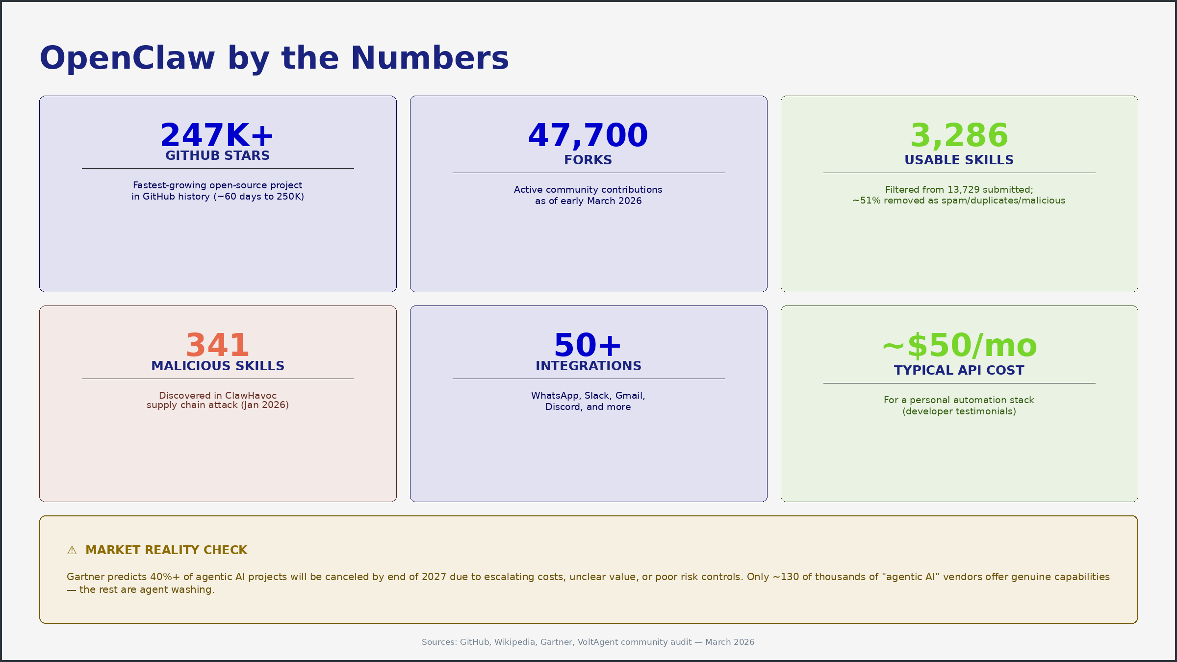 OpenClaw Statistics in March 2026