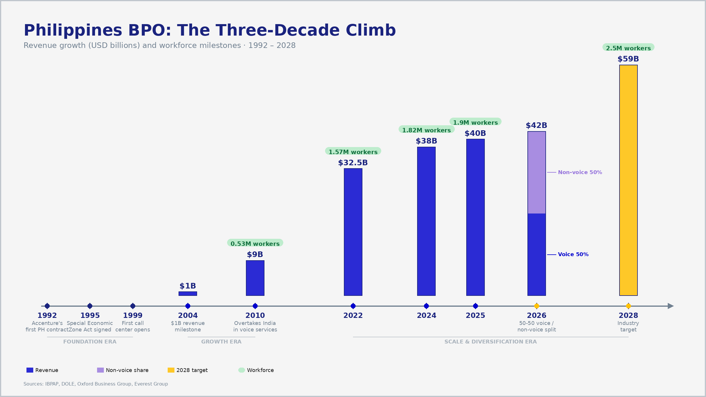 3 Phases of Philippines BPO Growth Phases 1992-2028